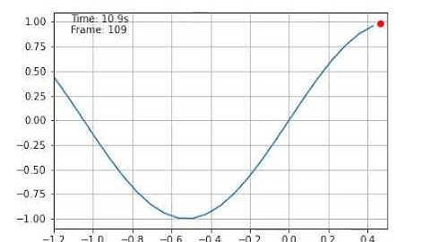 Mountain Car (MDP) discretized velocity and position. Solved by value iteration.