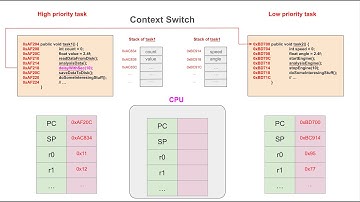 Java Concurrency and Multithreading - Context Switch, Thread scheduling