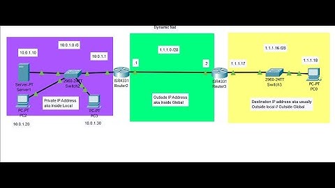 4.1 Configure and Verify inside source NAT using static and pools Cisco Objectives