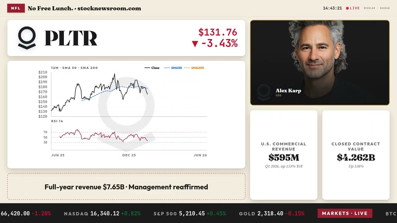 Palantir Partnerships Drop 3.3% as Valuation Fears Rise