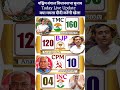 🚨West Bengal Election Update: क्या ममता दीदी फिर करेंगी 'खेला'? 160 Seats for TMC? 🔥 BJP vs TMC News