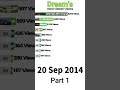 Dream Most Viewed Videos (Part1) #Shorts