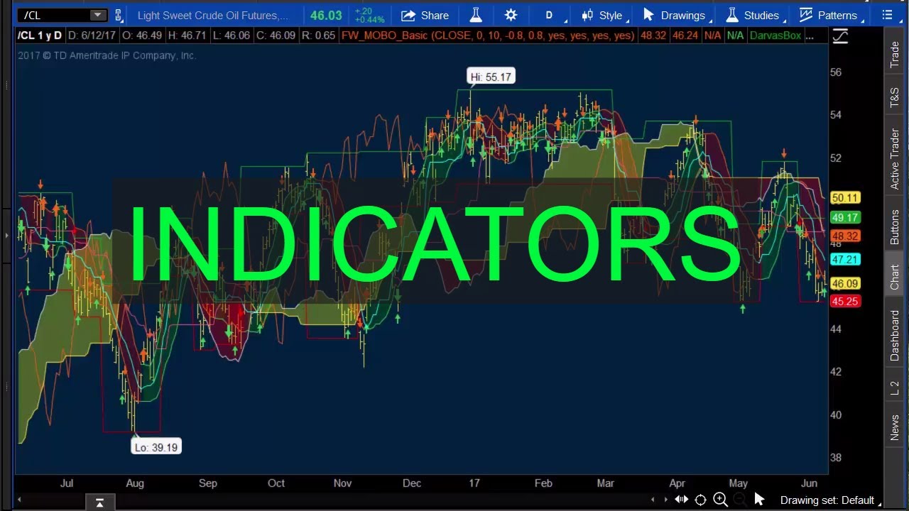 Stock Market Chart Indicators