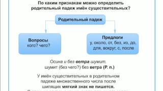 именительный, родительный, дательный падежи !!! именительный, родительный, дательный падежи !!!