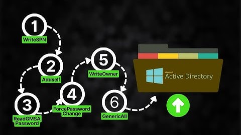 Abusing Active Directory Permissions & ESC15 | Tombwatcher HackTheBox