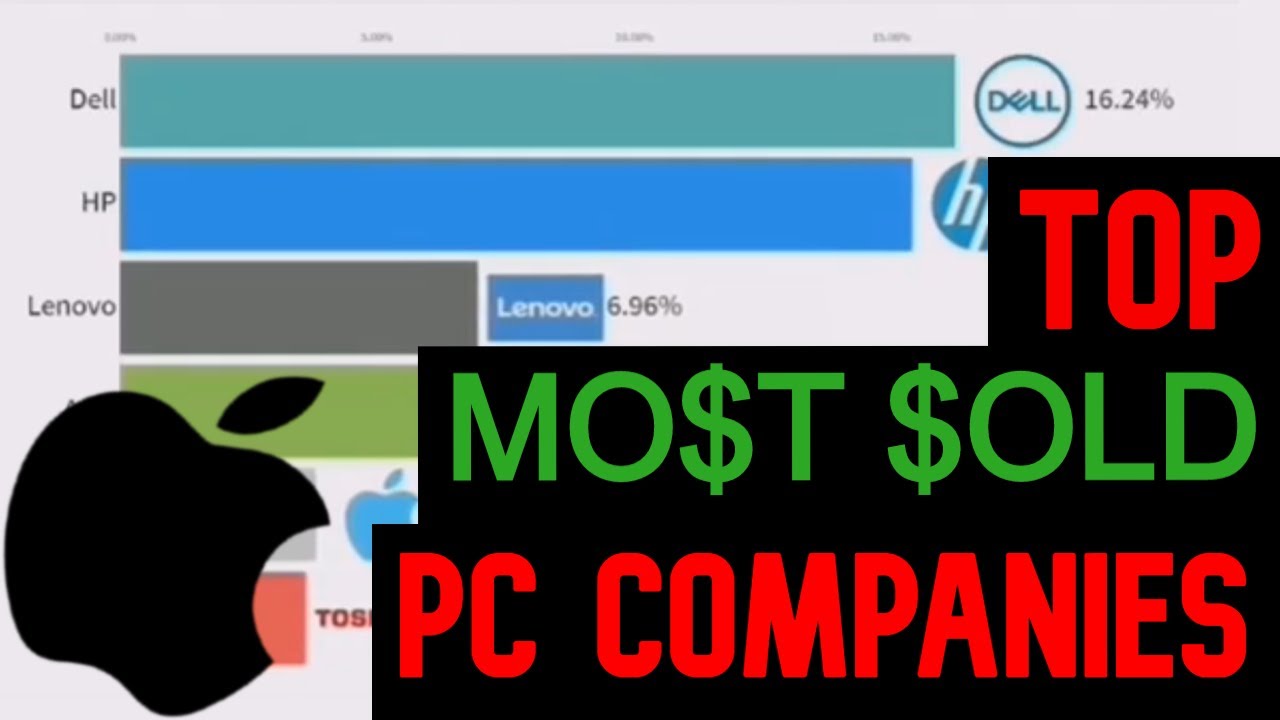 TOP MOST SOLD PC COMPANIES SINCE 1996! YouTube