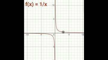 Most Common Functions in Maths | Visualisation #shorts #maths #education