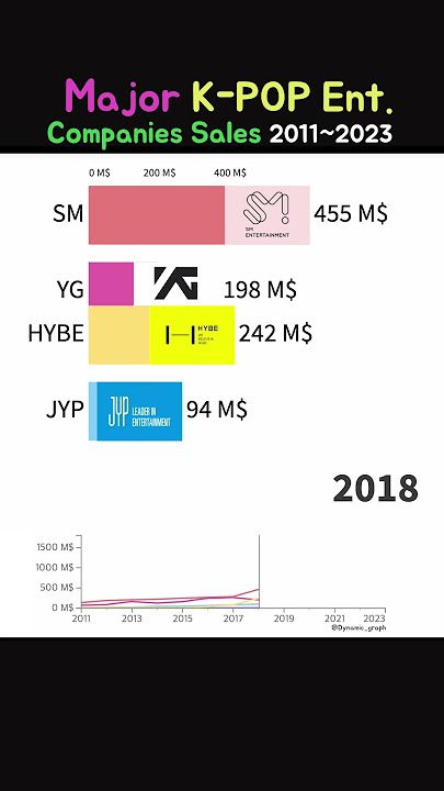 4 Perusahaan Hiburan K-POP BesarPenjualan 2011~2023 #hybe #smentertainment #yg