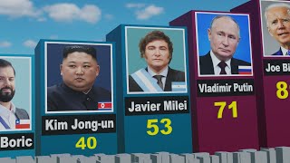 AGE Of World Leaders 2024 | Youngest to Oldest
