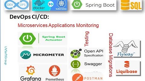 70_13: Monitoring Applications | Spring Boot Actuator | Micrometer | Prometheus | Grafana | Docker