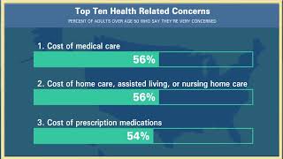 Health costs top older adults' list of most-concerning health issues: National Poll on Healthy Aging by Michigan Medicine 66 views 6 days ago 1 minute, 42 seconds