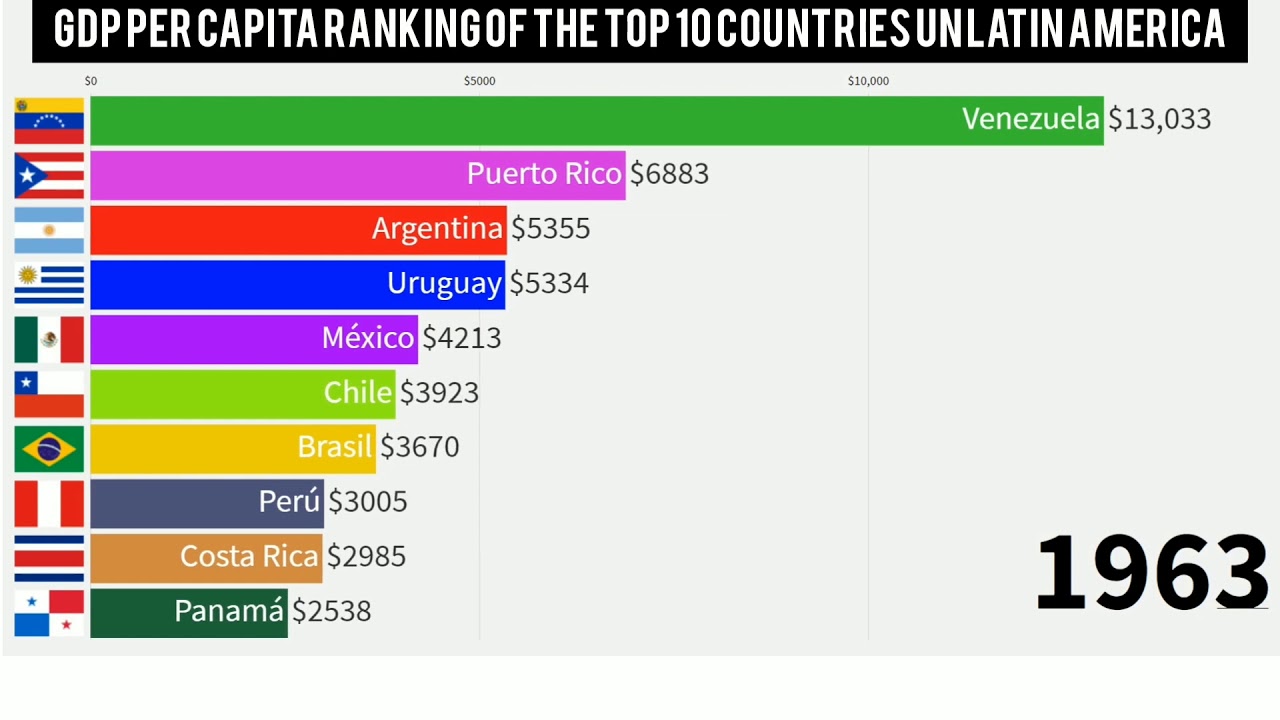 GDP per capita ranking of the top 10 countries un latin america - YouTube