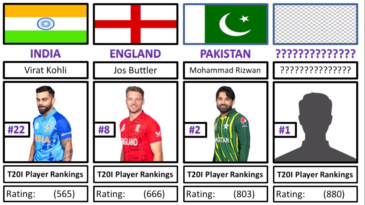 Men's T20I Player Rankings 2023 Top 30 players on cricket T20I