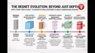 ResNet Evolution. ResNet vs. VGG: Why Residual Networks Became the Backbone of Modern AI. ResNet.