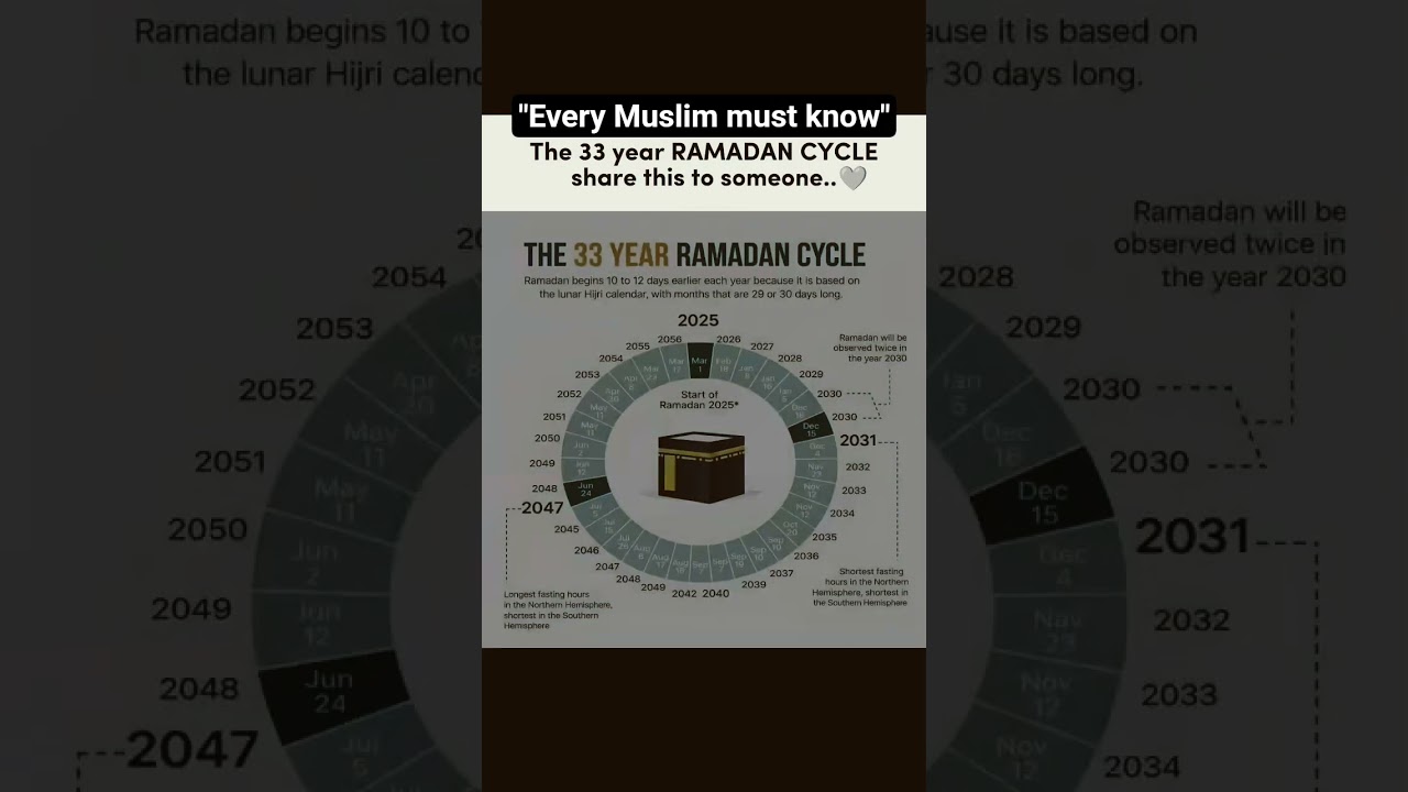 The Mystery of the 33-Year Ramadan Cycle 🌙 