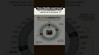 The Mystery of the 33-Year Ramadan Cycle 🌙 #dua #islamicvideo #viralshort #viralvideo #islamicshorts The Mystery of the 33-Year Ramadan Cycle 🌙 #dua #islamicvideo #viralshort #viralvideo #islamicshorts