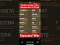 Russian Losses in the Ukraine War 12/22/24 Daily Updated