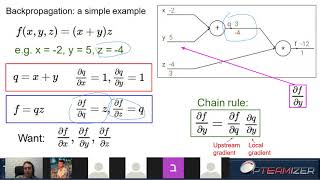 Lecture 04 - Neural networks, backpropagation, Convolutional Neural Networks