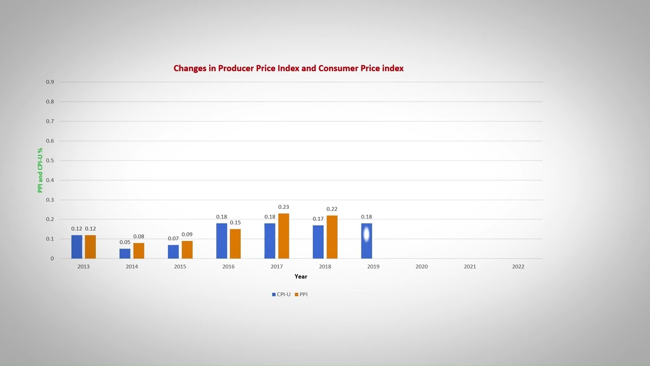 Changes in PPI and CPI-U from 2013 to 2022