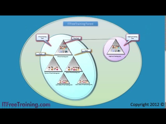 4  Active Directory Forest and Trees class=