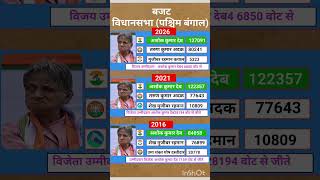 पश्चिम बंगाल के 2026 विधानसभा चुनावी नतीजे #soniagandhi #rahulgandhi #congress #bjp #up #raebareli