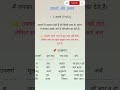 उपसर्ग#hindi#ctet#kvs#dsssb