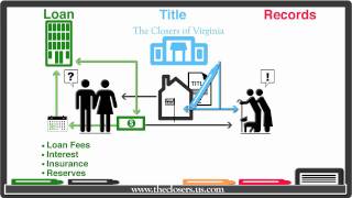 Closing Costs explained visually by The Closers