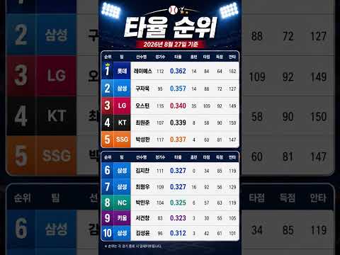 타자 타율 순위, 2026년 8월 27일 #프로야구 #KBO #랭킹