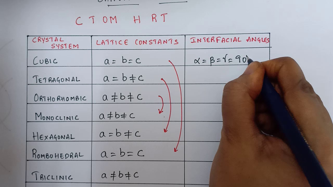 How to remember Bravis lattice/crystal system easily - YouTube