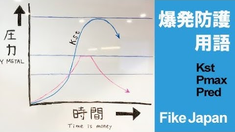 爆発防護で使用する用語「Kst、Pmax、Pred、Pstat」の説明