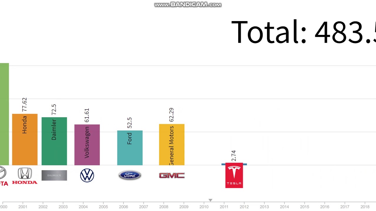 Top 5 car manufacturing companies 20002020 YouTube
