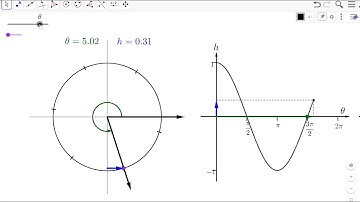 Trig - Circular Motion - Sine and Cosine Graphs