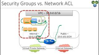AWS VPC Security: Understanding Security Groups and NACLs
