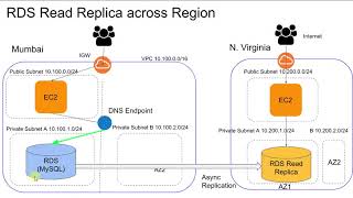 AWS  RDS Read Replica across AWS Region