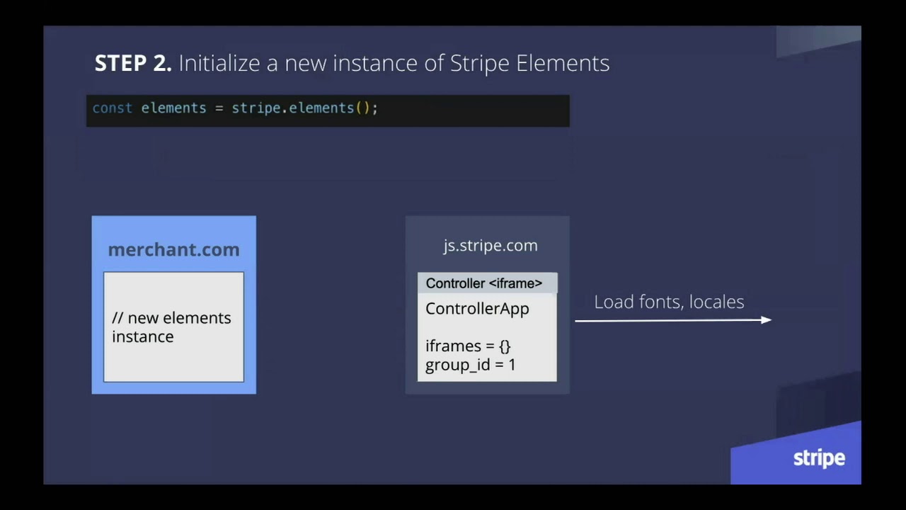 A Look Under The Hood Of Stripe Js Talkjs Amara