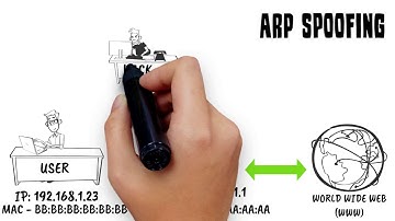 ARP and DNS Spoofing