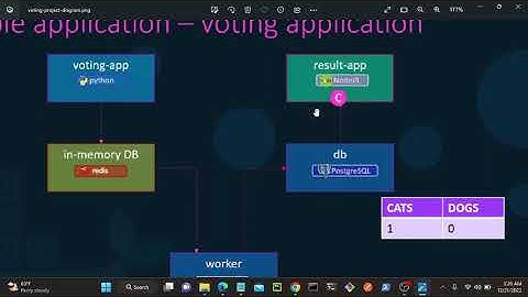 Docker Project Voting Application  | Docker Microservice Architecture