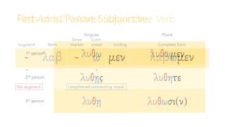 18.1 The Subjunctive Mood