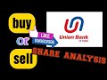 Union bank of india share analysis latest news Andhra bank co-op bank