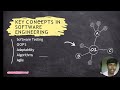 Introduction to Software Engineering--Key concepts and Challenges.