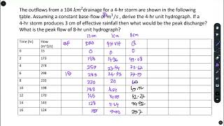 Unit Hydrograph | Numerical Problem 02|