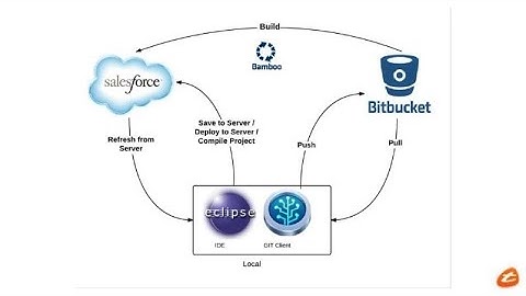 Impliment CI/CD in Salesforce With Bamboo and Bitbucket