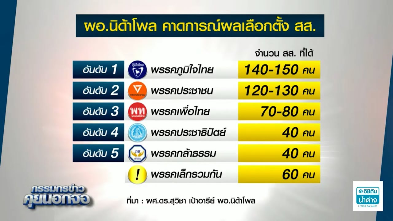 'ผอ.นิด้าโพล' วิเคราะห์ผลเลือกตั้ง คาด 'ภูมิใจไทย' กวาด สส.มากสุด แม้โพล พรรคประชาชนจะมาอันดับ 1