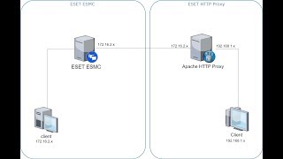 Install ESET Http Proxy Replication Install ESET Http Proxy Replication