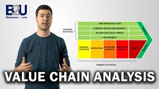 Value Chain Analysis EXPLAINED | B2U | Business To You screenshot 5