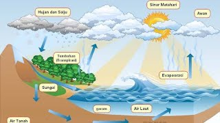 PROSES TERJADINYA HUJAN || SIKLUS AIR HUJAN || CYCLE OF RAIN