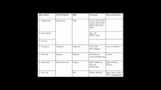Network Layers - OSI, TCP/IP Models -Part 1