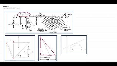 Lateral Earth Pressure   Active Condition Concept Part 1