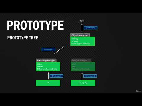 JavaScript Grandmaster 1306 Prototype tree and null