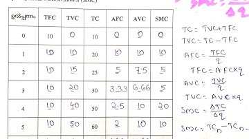 plus two economics TFC, TVC, TC, AFC, AVC, SMC sure question